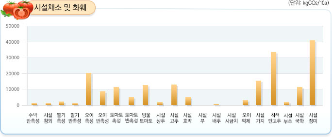 시설채소 및 화훼 그래프