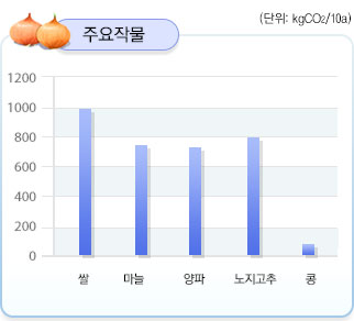 주요작물 그래프