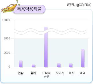 특용약용작물 그래프