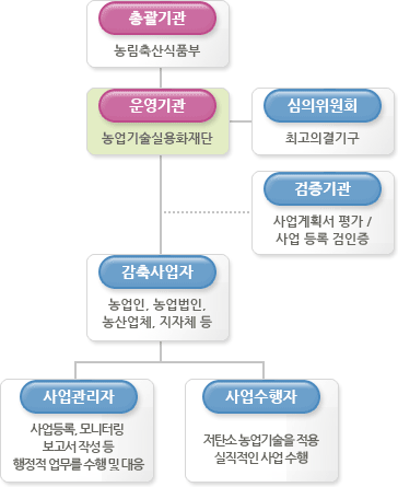 사회공헌형  운영체계