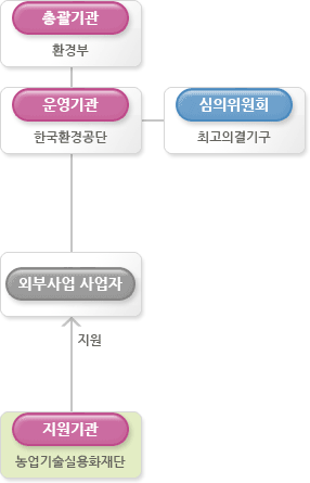탄소거래형 운영체계