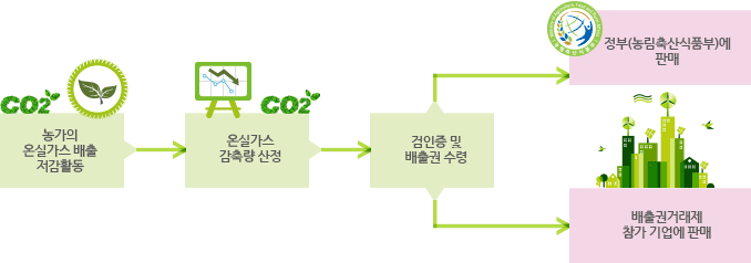 탄소배출량=탄소감축량