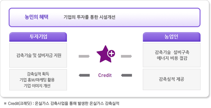 농업 &middot; 농촌 자발적 온실가스 감축사업 모델-2 : 기업이 농업에 투자 이미지