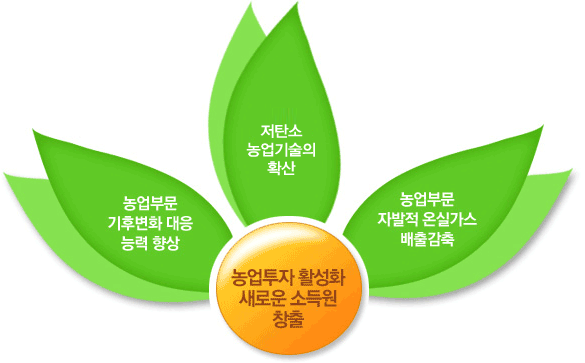 농업투자 활성화 새로운 소득원 창출