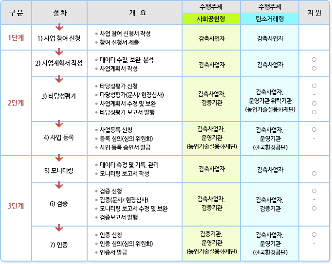 사업절차 이미지