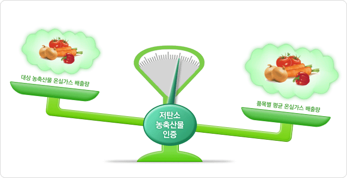 저탄소농축산물인증 이미지