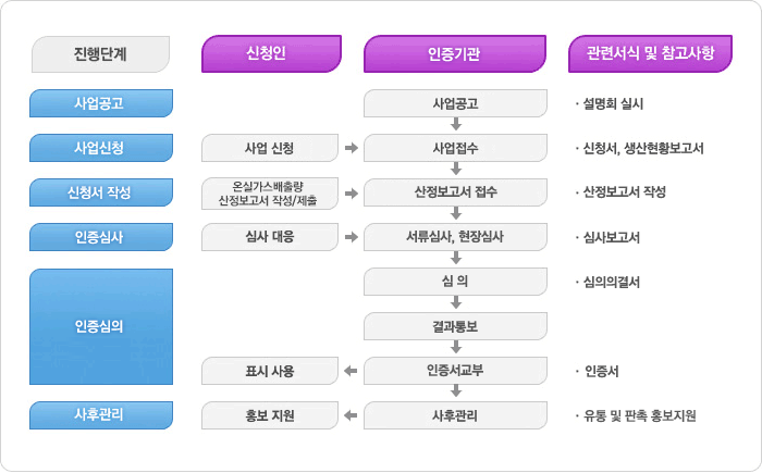 인증절차 이미지
