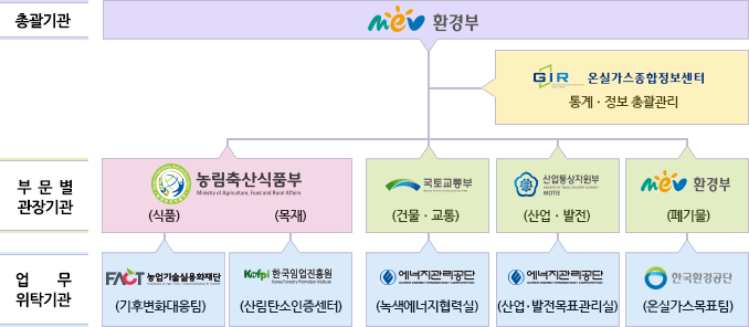 온실가스/에너지 목표관리제의 부처별 역할 이미지