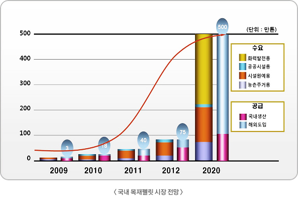 < 국내 목재펠릿 시장 전망 >