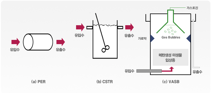 소화조 형태에 따른 기술 분류 
