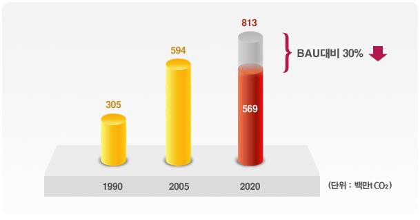 &lsquo;20년 온실가스배출전망치(BAU) 대비 온실가스 30% 감축 그래프