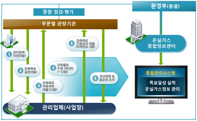 온실가스/에너지 목표관리제 진행절차 이미지