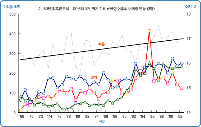 <&lsquo;60년대 후반부터 &rsquo;00년대 초반까지 주요 난류성 어종의 어획량 변동 경향>